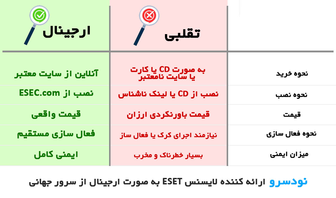 تفاوت نسخه اورجینال و تقلبی نود 32