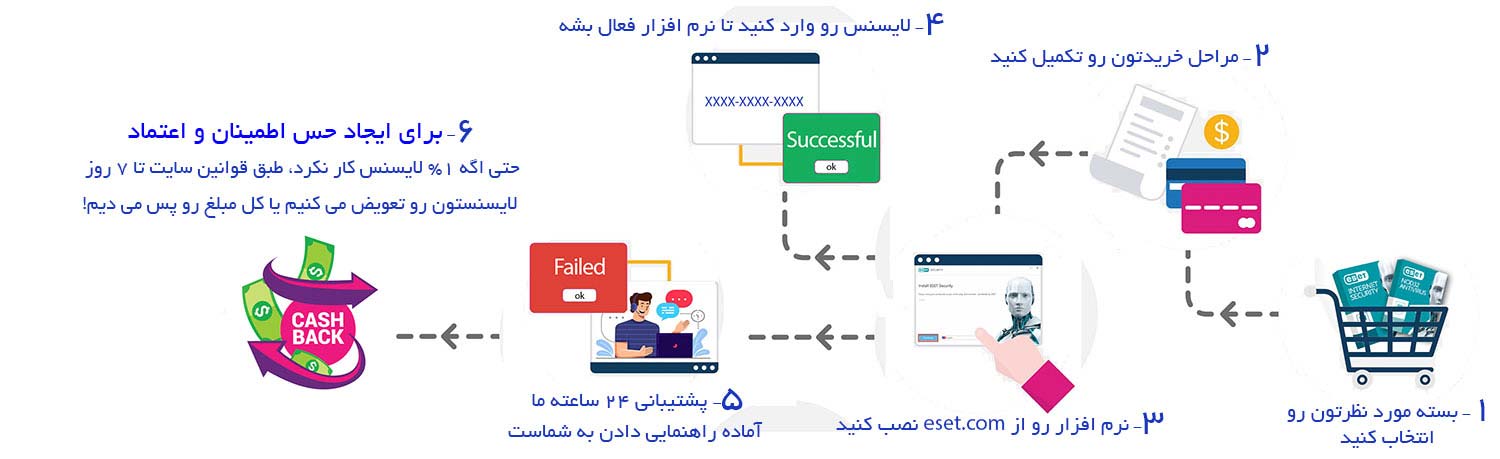 راهنمای خرید لایسنس نود 32 ارجینال